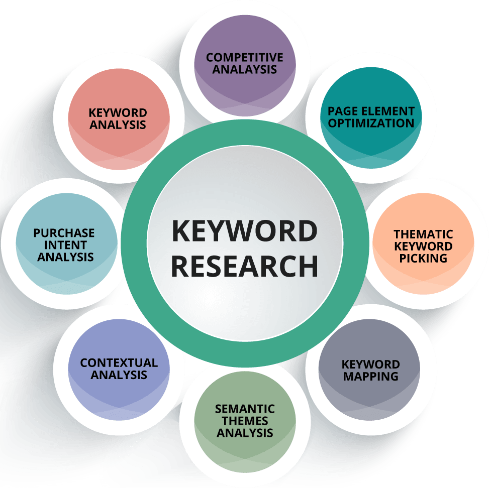 A keyword analysis is a method of analyzing the keywords that draw visitors to your website. The purpose of your website is to attract visitors and change them into customers. Proper keywords analysis is a crucial component of this objective. 